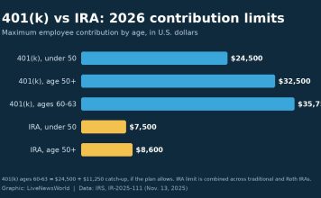 401(k) vs IRA: Which Retirement Account Fits You? Bar chart comparing 2026 IRS contribution limits for 401(k) plans and IRAs by age group.