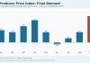 Producer Prices Jump 1.3% in September, Adding to Fed Hike Pressure Bar chart of monthly U.S. final-demand PPI percent changes from January to September 2026