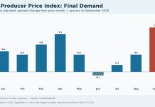 Producer Prices Jump 1.3% in September, Adding to Fed Hike Pressure Bar chart of monthly U.S. final-demand PPI percent changes from January to September 2026