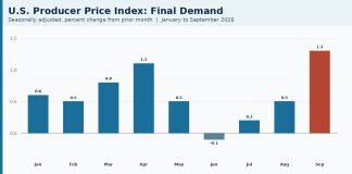 Producer Prices Jump 1.3% in September, Adding to Fed Hike Pressure Bar chart of monthly U.S. final-demand PPI percent changes from January to September 2026