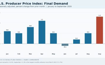 Producer Prices Jump 1.3% in September, Adding to Fed Hike Pressure Bar chart of monthly U.S. final-demand PPI percent changes from January to September 2026