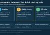 What Is Ransomware and How to Protect Your Devices Infographic of the 3-2-1 backup rule for ransomware defense