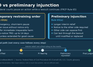 TRO vs Preliminary Injunction: How Federal Courts Pause Government Actions Comparison graphic of a temporary restraining order versus a preliminary injunction under federal Rule 65