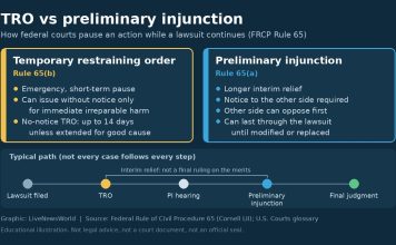 TRO vs Preliminary Injunction: How Federal Courts Pause Government Actions Comparison graphic of a temporary restraining order versus a preliminary injunction under federal Rule 65