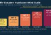Saffir-Simpson Hurricane Scale Explained: What Each Category Means Bar chart of Saffir-Simpson Hurricane Wind Scale Categories 1 to 5 with sustained wind ranges