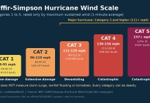 Saffir-Simpson Hurricane Scale Explained: What Each Category Means Bar chart of Saffir-Simpson Hurricane Wind Scale Categories 1 to 5 with sustained wind ranges