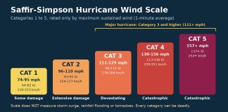 Saffir-Simpson Hurricane Scale Explained: What Each Category Means Bar chart of Saffir-Simpson Hurricane Wind Scale Categories 1 to 5 with sustained wind ranges