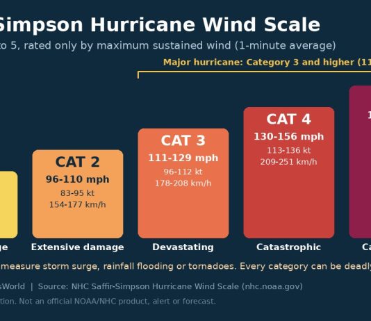 Saffir-Simpson Hurricane Scale Explained: What Each Category Means Bar chart of Saffir-Simpson Hurricane Wind Scale Categories 1 to 5 with sustained wind ranges