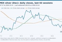 COMEX Silver Forecast: Key Levels After CPI Plunge (15 Oct 2026) Line chart of COMEX December silver daily closes with 20-day and 50-day averages through 14 October 2026