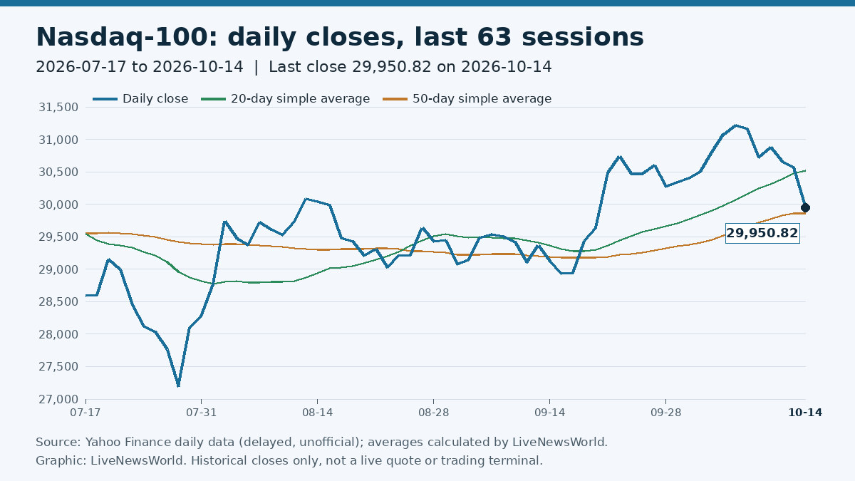 Nasdaq-100 Forecast: Key Levels After CPI (15 Oct 2026)