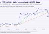 Ethereum Price Forecast: Key Levels After Liquidation Slide (15 Oct 2026) Ethereum price forecast chart of ether daily closes with 20-day and 50-day averages through 14 October 2026