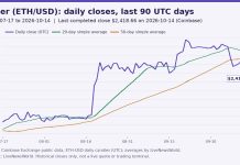 Ethereum Price Forecast: Key Levels After Liquidation Slide (15 Oct 2026) Ethereum price forecast chart of ether daily closes with 20-day and 50-day averages through 14 October 2026