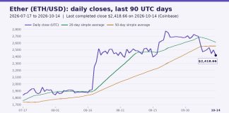 Ethereum Price Forecast: Key Levels After Liquidation Slide (15 Oct 2026) Ethereum price forecast chart of ether daily closes with 20-day and 50-day averages through 14 October 2026