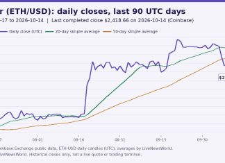 Ethereum Price Forecast: Key Levels After Liquidation Slide (15 Oct 2026) Ethereum price forecast chart of ether daily closes with 20-day and 50-day averages through 14 October 2026