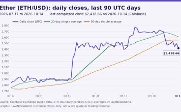 Ethereum Price Forecast: Key Levels After Liquidation Slide (15 Oct 2026) Ethereum price forecast chart of ether daily closes with 20-day and 50-day averages through 14 October 2026