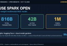 Meta Releases Muse Spark Open, 816B-Parameter Open-Weight Multimodal Model Illustrated graphic of Meta Muse Spark Open specs: 816B total, 42B active, 1M context