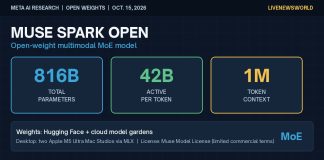 Meta Releases Muse Spark Open, 816B-Parameter Open-Weight Multimodal Model Illustrated graphic of Meta Muse Spark Open specs: 816B total, 42B active, 1M context