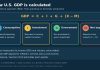 How GDP Is Calculated and Why It Moves Markets Infographic of GDP formula C plus I plus G plus net exports