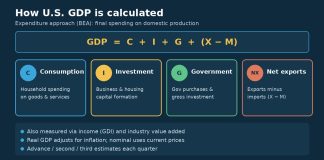 How GDP Is Calculated and Why It Moves Markets Infographic of GDP formula C plus I plus G plus net exports
