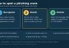 How to Spot a Phishing Scam in 2026 Infographic showing recognize resist delete steps to spot phishing scams