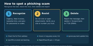 How to Spot a Phishing Scam in 2026 Infographic showing recognize resist delete steps to spot phishing scams