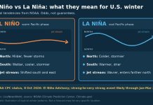 El Niño vs La Niña: What They Mean for U.S. Winter Infographic comparing typical U.S. winter jet stream patterns during El Niño and La Niña