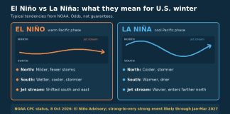 El Niño vs La Niña: What They Mean for U.S. Winter Infographic comparing typical U.S. winter jet stream patterns during El Niño and La Niña