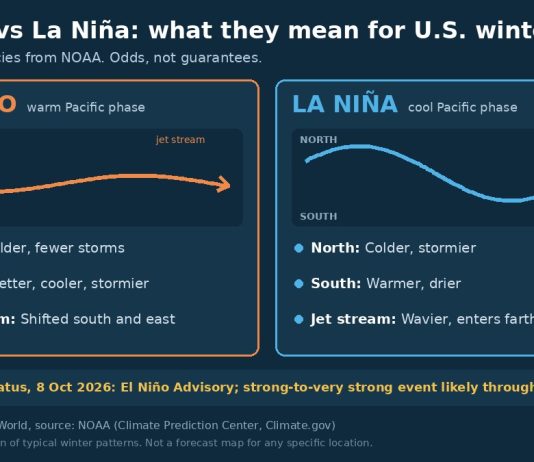 El Niño vs La Niña: What They Mean for U.S. Winter Infographic comparing typical U.S. winter jet stream patterns during El Niño and La Niña