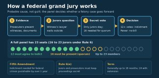 How a Federal Grand Jury Works: Secrecy, Votes and Indictments Infographic showing the federal grand jury process, from evidence to a secret vote needing 12 jurors
