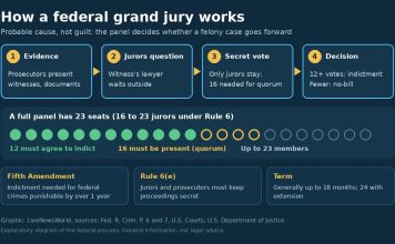 How a Federal Grand Jury Works: Secrecy, Votes and Indictments Infographic showing the federal grand jury process, from evidence to a secret vote needing 12 jurors