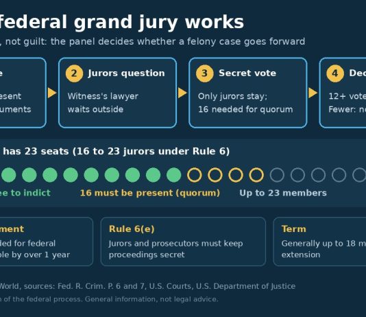 How a Federal Grand Jury Works: Secrecy, Votes and Indictments Infographic showing the federal grand jury process, from evidence to a secret vote needing 12 jurors