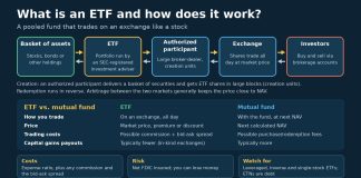 What Is an ETF (Exchange-Traded Fund) and How Does It Work? Infographic showing how an ETF works, from a basket of assets to investors trading shares on an exchange