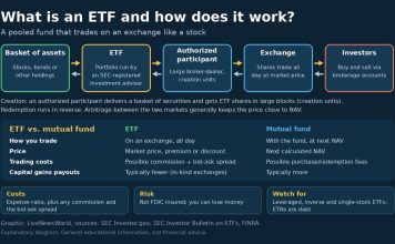 What Is an ETF (Exchange-Traded Fund) and How Does It Work? Infographic showing how an ETF works, from a basket of assets to investors trading shares on an exchange