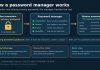 How Password Managers Work, and Are They Safe? Diagram showing how a password manager turns one primary password into unique passwords for every account