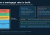 How Mortgage Rates Are Determined: What Sets the Rate You Pay Diagram showing how a mortgage rate is built from the 10-year Treasury yield, spreads and borrower factors