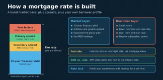 How Mortgage Rates Are Determined: What Sets the Rate You Pay Diagram showing how a mortgage rate is built from the 10-year Treasury yield, spreads and borrower factors