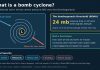 What Is a Bomb Cyclone? Bombogenesis Explained Diagram showing cold and warm air feeding a rapidly deepening low-pressure storm known as a bomb cyclone