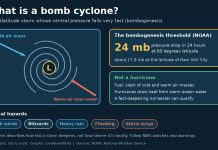 What Is a Bomb Cyclone? Bombogenesis Explained Diagram showing cold and warm air feeding a rapidly deepening low-pressure storm known as a bomb cyclone