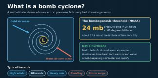 What Is a Bomb Cyclone? Bombogenesis Explained Diagram showing cold and warm air feeding a rapidly deepening low-pressure storm known as a bomb cyclone
