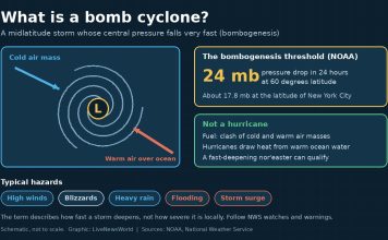 What Is a Bomb Cyclone? Bombogenesis Explained Diagram showing cold and warm air feeding a rapidly deepening low-pressure storm known as a bomb cyclone
