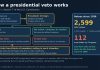 How a Presidential Veto Works, and How Congress Can Override It Flowchart showing a bill reaching the president, the four possible outcomes and the two-thirds veto override path