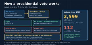 How a Presidential Veto Works, and How Congress Can Override It Flowchart showing a bill reaching the president, the four possible outcomes and the two-thirds veto override path