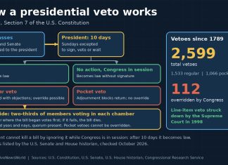 How a Presidential Veto Works, and How Congress Can Override It Flowchart showing a bill reaching the president, the four possible outcomes and the two-thirds veto override path
