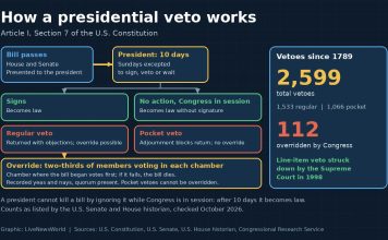 How a Presidential Veto Works, and How Congress Can Override It Flowchart showing a bill reaching the president, the four possible outcomes and the two-thirds veto override path