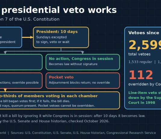 How a Presidential Veto Works, and How Congress Can Override It Flowchart showing a bill reaching the president, the four possible outcomes and the two-thirds veto override path