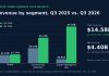 SpaceX Q3 Earnings: Revenue Soars 161% as Musk Confirms Tesla Merger Review Bar chart of SpaceX third-quarter 2026 revenue by segment compared with a year earlier, with total revenue and net income