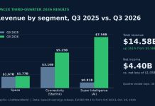 SpaceX Q3 Earnings: Revenue Soars 161% as Musk Confirms Tesla Merger Review Bar chart of SpaceX third-quarter 2026 revenue by segment compared with a year earlier, with total revenue and net income