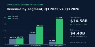 SpaceX Q3 Earnings: Revenue Soars 161% as Musk Confirms Tesla Merger Review Bar chart of SpaceX third-quarter 2026 revenue by segment compared with a year earlier, with total revenue and net income