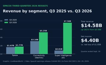 SpaceX Q3 Earnings: Revenue Soars 161% as Musk Confirms Tesla Merger Review Bar chart of SpaceX third-quarter 2026 revenue by segment compared with a year earlier, with total revenue and net income