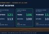 LeBron James, Jaylen Brown Debut as 76ers Beat Champion Knicks 106-100 Graphic showing NBA opening night final scores for Pistons-Celtics, 76ers-Knicks and Thunder-Spurs on Oct. 20, 2026
